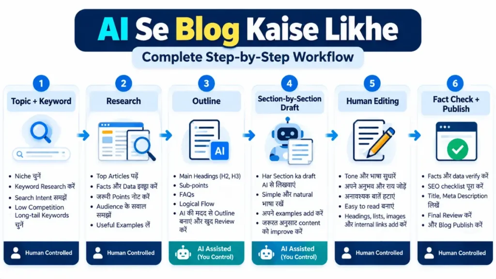 AI se blog kaise likhe 6-Step Workflow