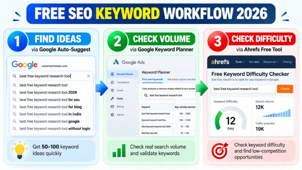 Workflow of finding low competition keywords using Best Free Keyword Research Tools