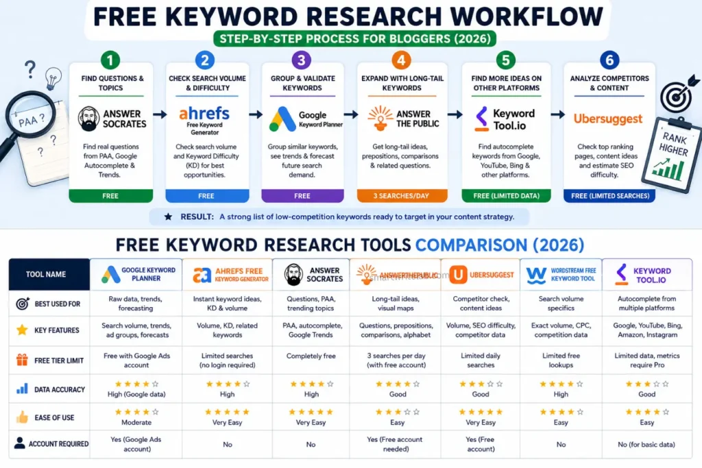 Best Free Keyword Research Tools  Workflow